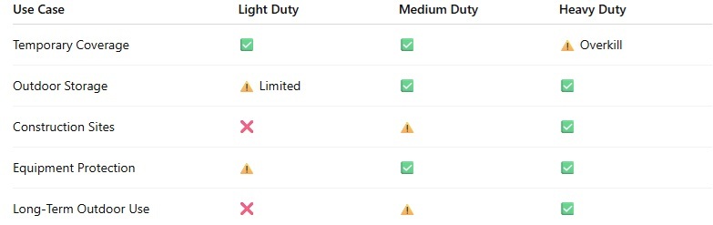 A comparison chart showing light duty, medium duty, and heavy duty tarps with recommended use cases such as temporary coverage, outdoor storage, construction sites, equipment protection, and long-term outdoor use.